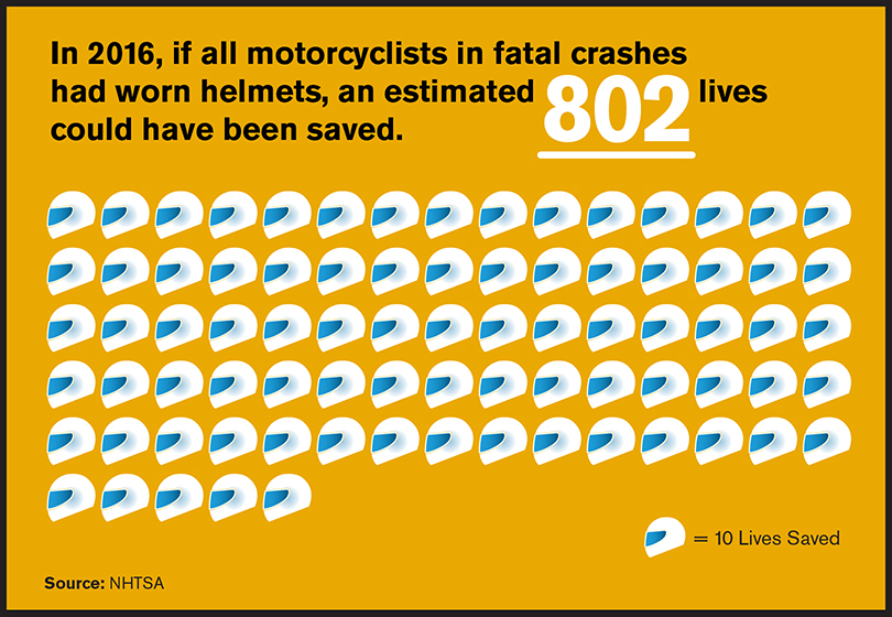Motorcycle Accident Helmet Statistics